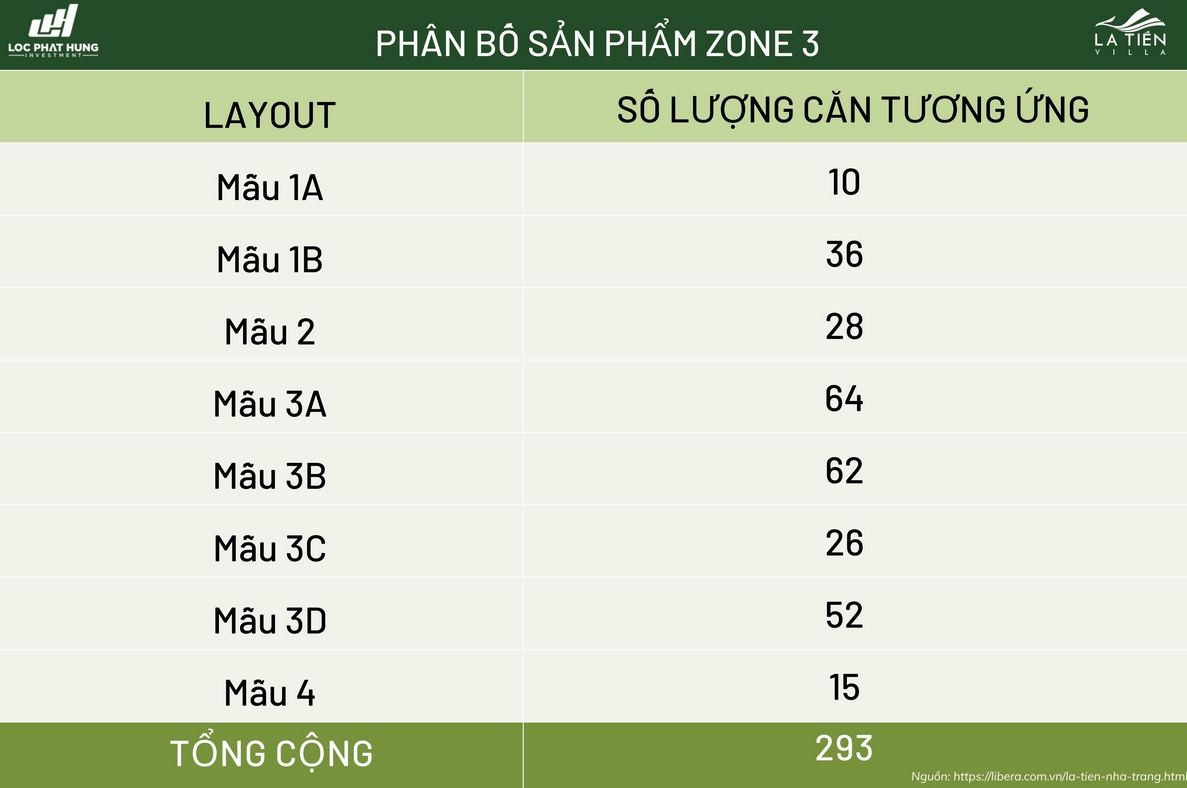 Phân Bố Sản Phẩm Zone 3 La Tiên: Chi Tiết Mặt Bằng & Thiết Kế