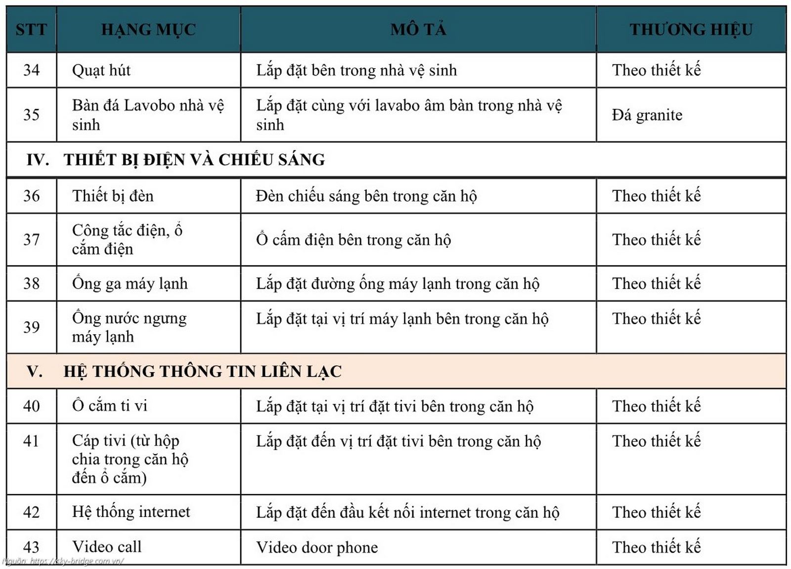 Bảng danh mục chi tiết vật liệu và thiết bị bàn giao căn hộ dự án Sky Bridge Gamuda Land