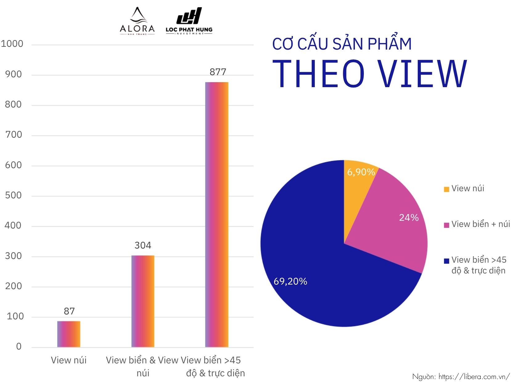 Cơ Cấu Sản Phẩm Dự án Căn Hộ Alora Nha Trang