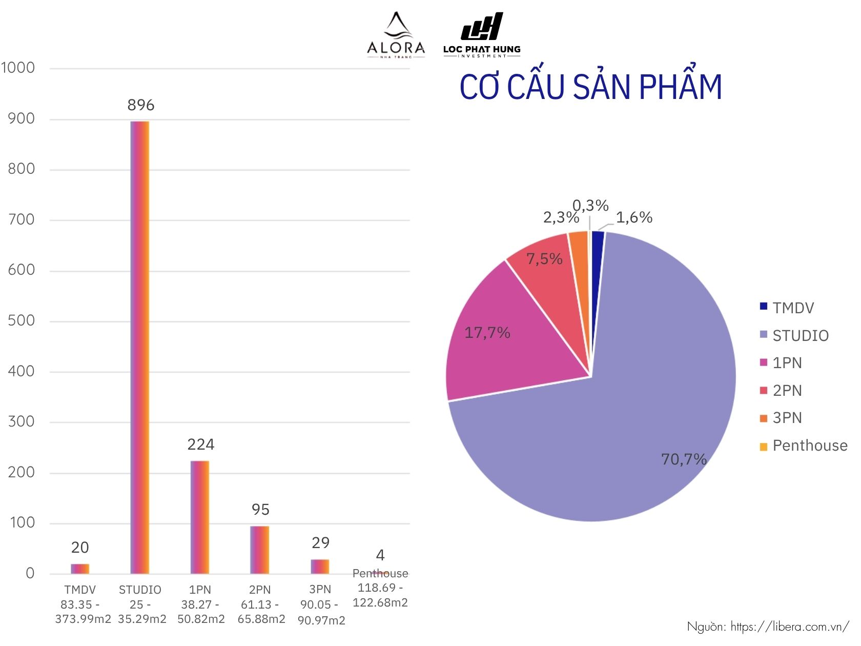 Cơ Cấu Sản Phẩm Dự án Căn Hộ Alora Nha Trang